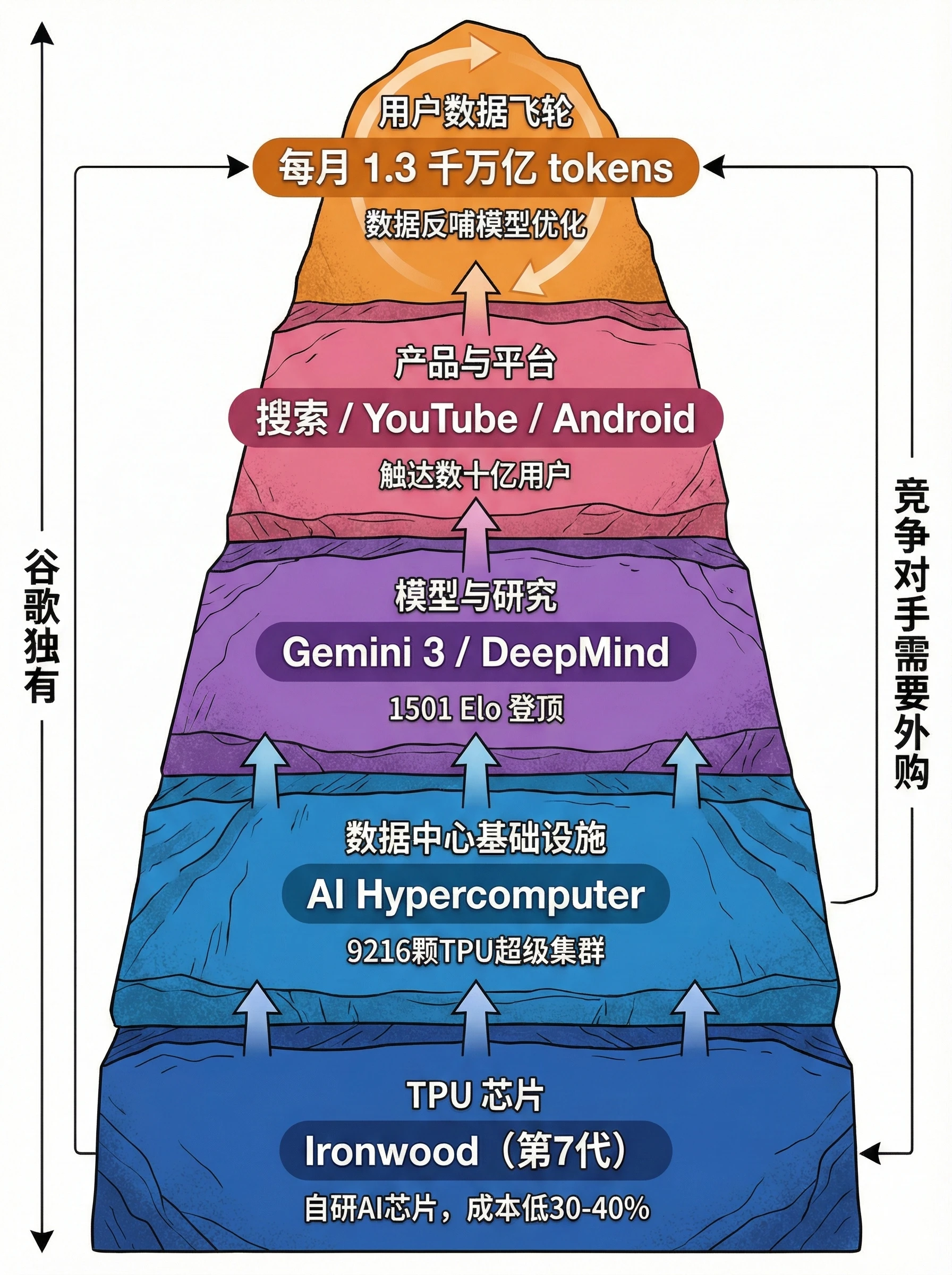谷歌全栈 AI 架构：芯片 → 基础设施 → 模型 → 产品 → 用户